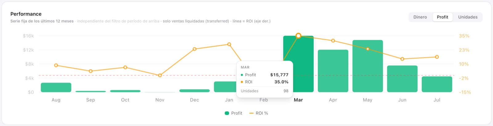 Gráfico de profit mensual de las ventas liquidadas con ROI por mes